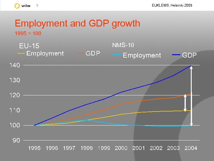 EUKLEMS, Helsinki 2005 5 Employment and GDP growth 1995 = 100 EU-15 NMS-10 Employment
