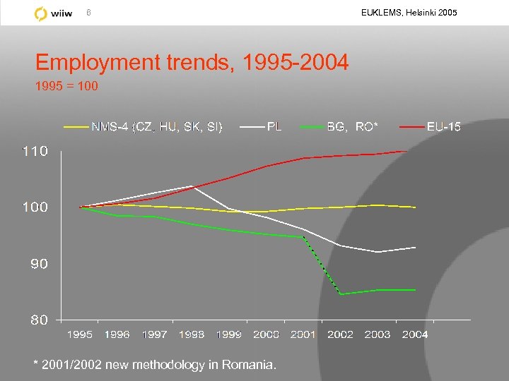 6 Employment trends, 1995 -2004 1995 = 100 * 2001/2002 new methodology in Romania.