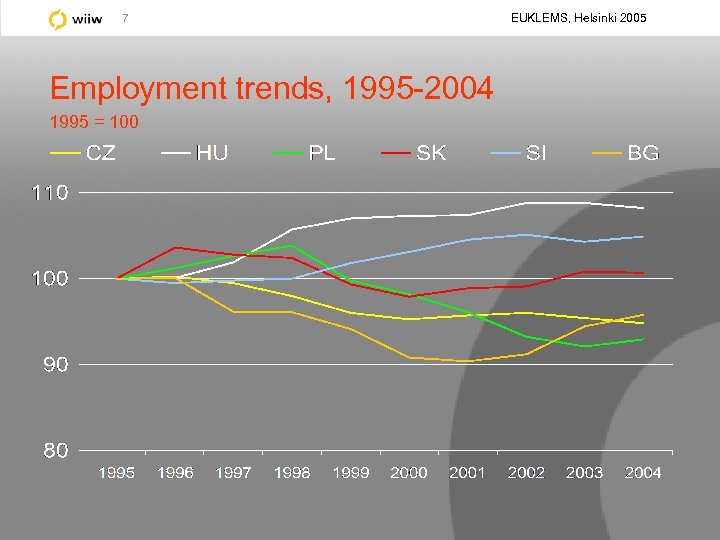 7 Employment trends, 1995 -2004 1995 = 100 EUKLEMS, Helsinki 2005 