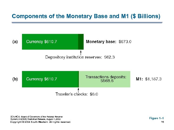 Components of the Monetary Base and M 1 ($ Billions) SOURCE: Board of Governors