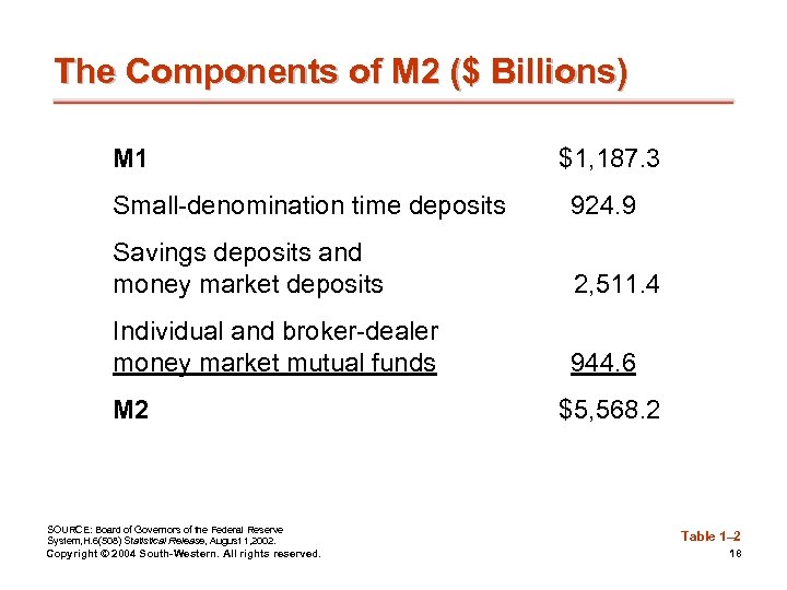 The Components of M 2 ($ Billions) M 1 $1, 187. 3 Small-denomination time
