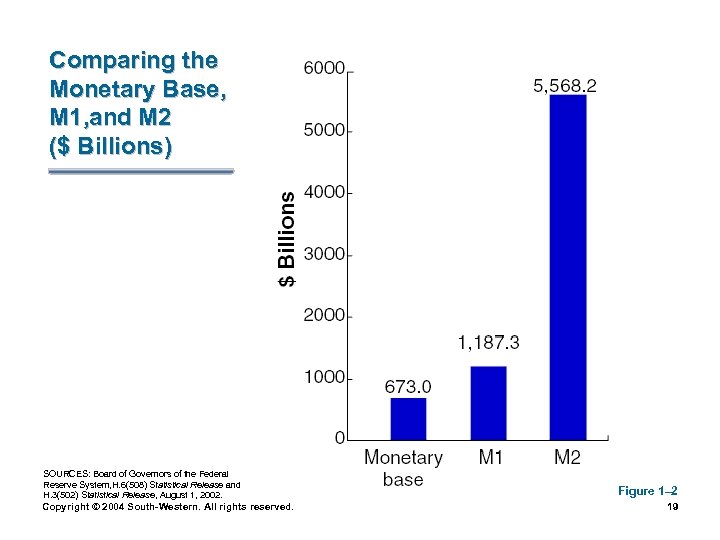 Comparing the Monetary Base, M 1, and M 2 ($ Billions) SOURCES: Board of