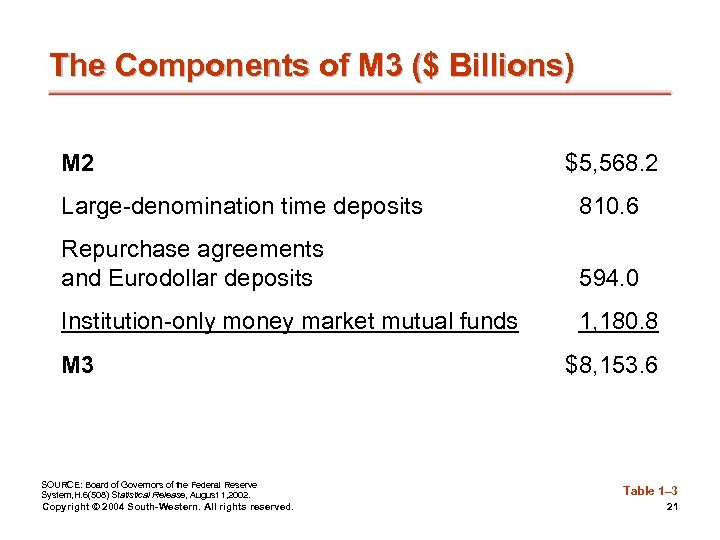 The Components of M 3 ($ Billions) M 2 $5, 568. 2 Large-denomination time