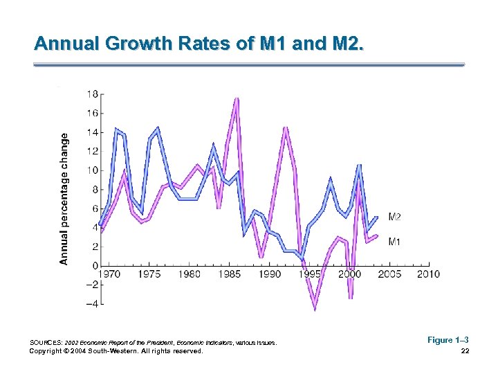 Annual Growth Rates of M 1 and M 2. SOURCES: 2002 Economic Report of
