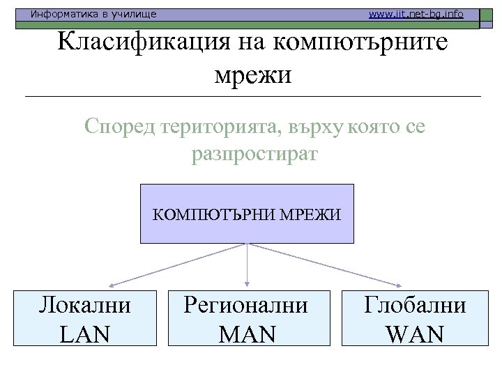 Информатика в училище www. iit. net-bg. info Класификация на компютърните мрежи Според територията, върху