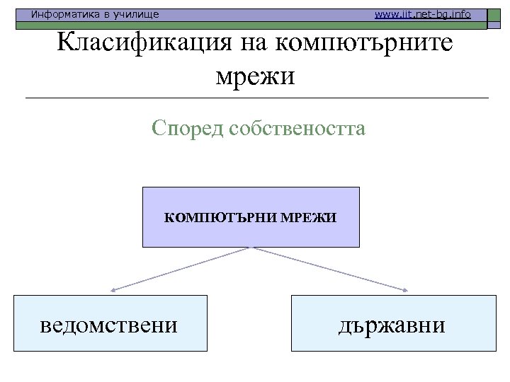 Информатика в училище www. iit. net-bg. info Класификация на компютърните мрежи Според собствеността КОМПЮТЪРНИ
