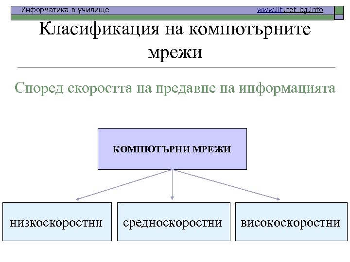 Информатика в училище www. iit. net-bg. info Класификация на компютърните мрежи Според скоростта на