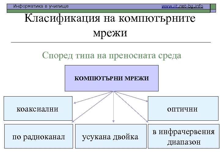 Информатика в училище www. iit. net-bg. info Класификация на компютърните мрежи Според типа на