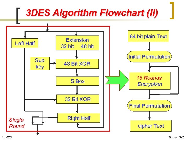 3 DES Algorithm Flowchart (II) Extension 32 bit 48 bit Left Half Sub key