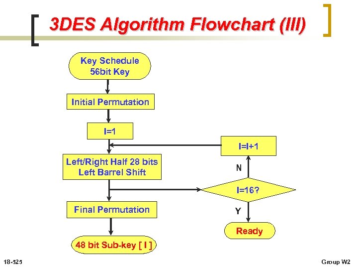 3 DES Algorithm Flowchart (III) Key Schedule 56 bit Key Initial Permutation I=1 I=I+1