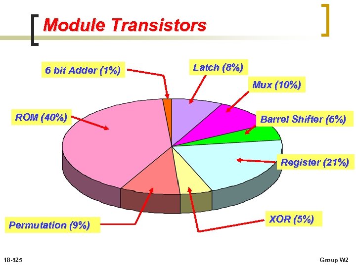 Module Transistors 6 bit Adder (1%) Latch (8%) Mux (10%) ROM (40%) Barrel Shifter