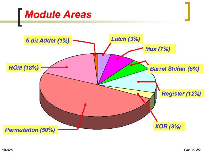 Module Areas 6 bit Adder (1%) Latch (3%) Mux (7%) ROM (18%) Barrel Shifter