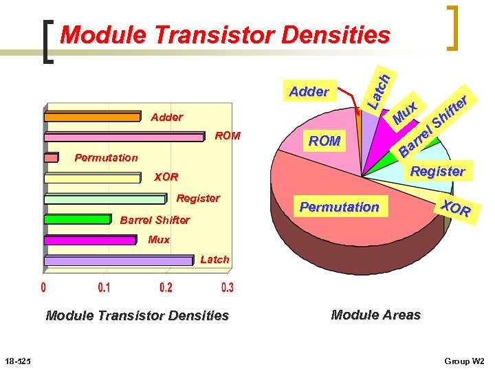 Lat ch Module Transistor Densities Adder ROM Permutation XOR Register Barrel Shifter r te