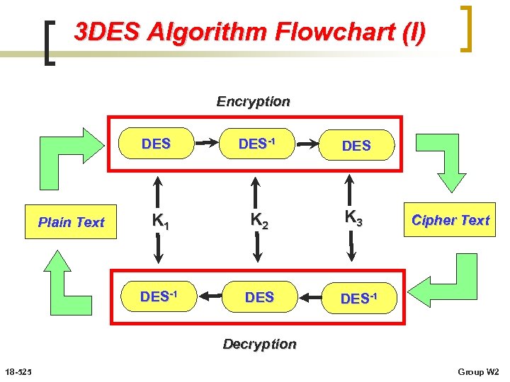 3 DES Algorithm Flowchart (I) Encryption DES K 1 K 2 K 3 DES-1