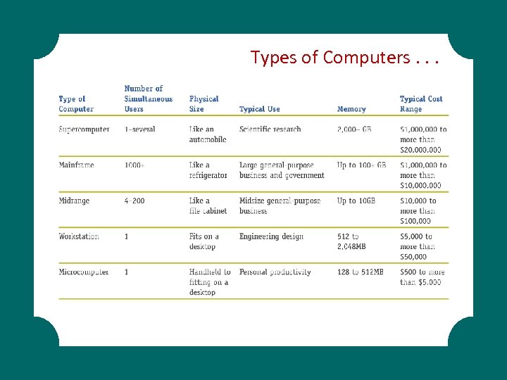 Types of Computers. . . 