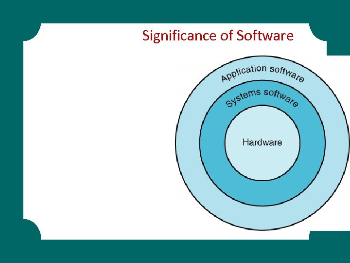 Significance of Software 