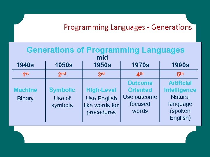 Programming Languages - Generations of Programming Languages 1940 s 1950 s mid 1950 s