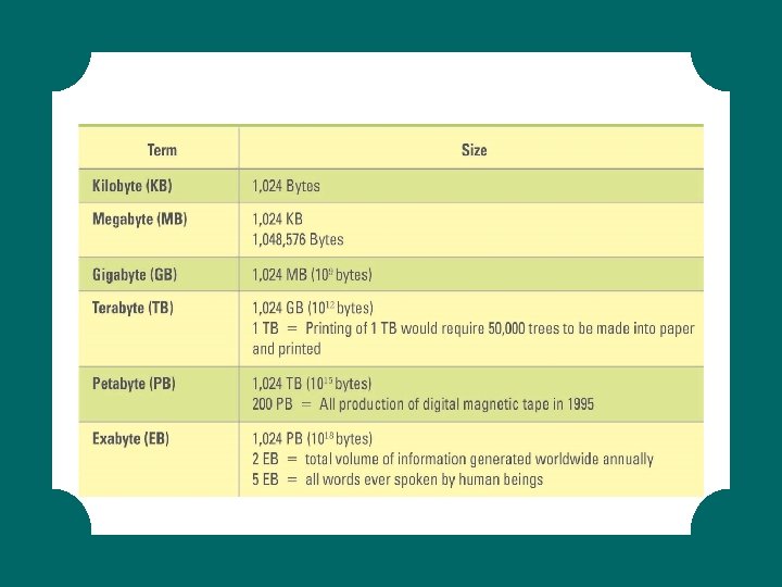 Secondary Storage Capacity 