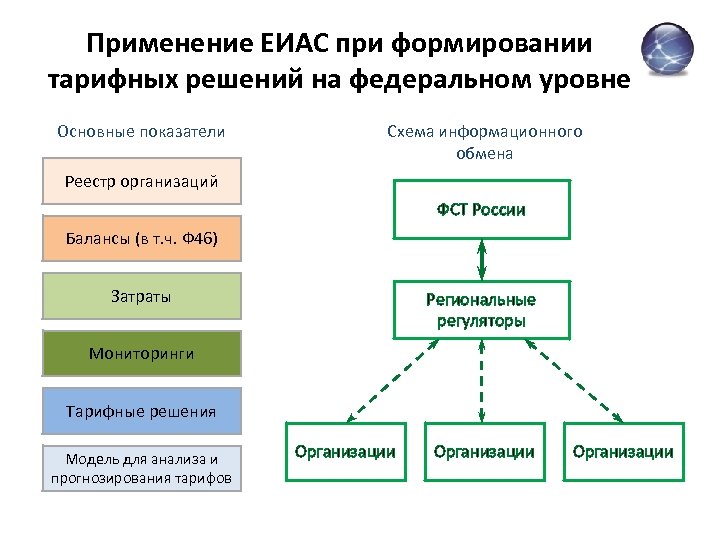 Применение ЕИАС при формировании тарифных решений на федеральном уровне Основные показатели Схема информационного обмена