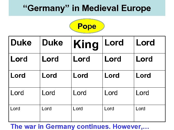 “Germany” in Medieval Europe Pope Duke King Lord Lord Lord Lord Lord Lord The