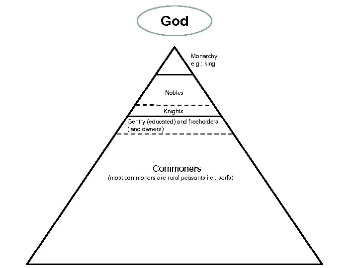 God Monarchy e. g. : king Nobles Knights Gentry (educated) and freeholders (land owners)