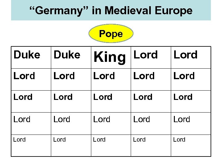 “Germany” in Medieval Europe Pope Duke King Lord Lord Lord Lord Lord Lord 