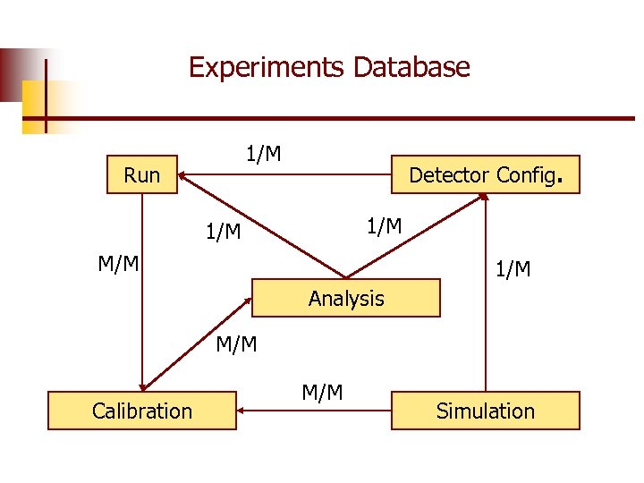 Experiments Database 1/M Run Detector Config. 1/M M/M 1/M Analysis M/M Calibration M/M Simulation