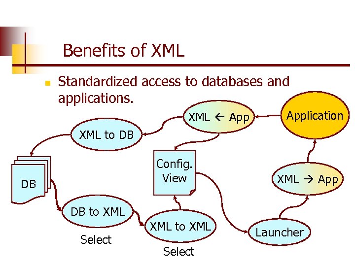 Benefits of XML n Standardized access to databases and applications. XML Application XML to