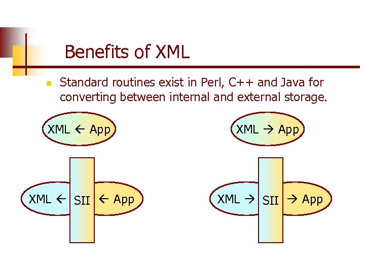 Benefits of XML n Standard routines exist in Perl, C++ and Java for converting