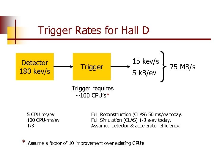 Trigger Rates for Hall D Detector 180 kev/s Trigger 15 kev/s 5 k. B/ev