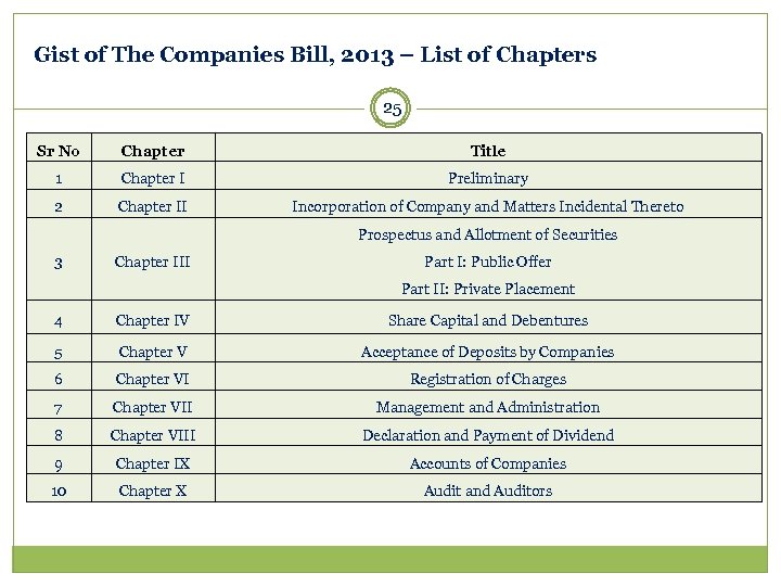Gist of The Companies Bill, 2013 – List of Chapters 25 Sr No Chapter