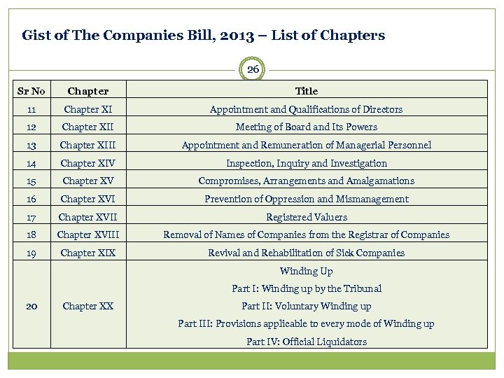 Gist of The Companies Bill, 2013 – List of Chapters 26 Sr No Chapter