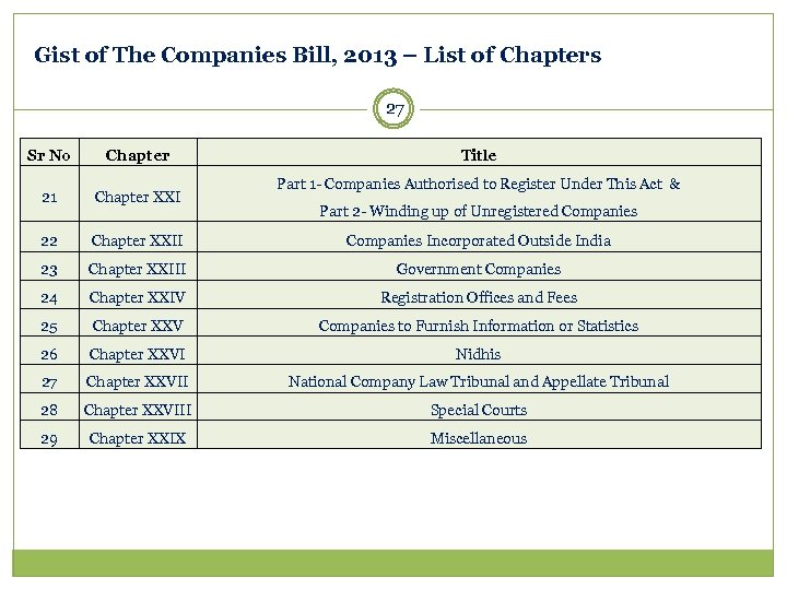 Gist of The Companies Bill, 2013 – List of Chapters 27 Sr No Chapter