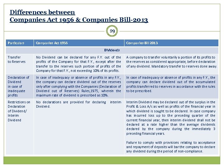 Differences between Companies Act 1956 & Companies Bill-2013 29 Particulars Companies Act 1956 Companies
