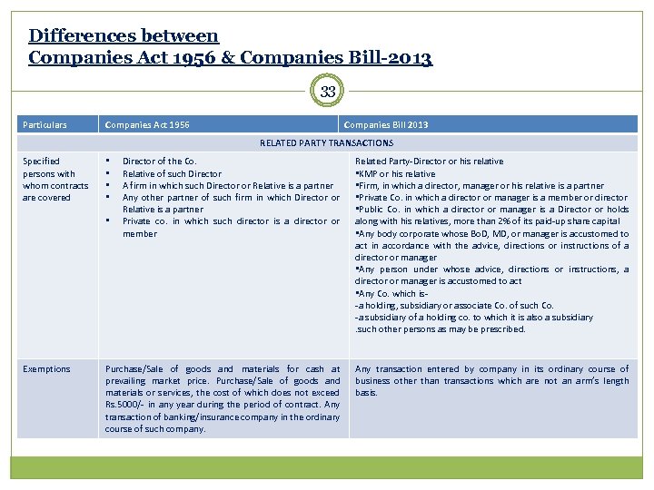 Differences between Companies Act 1956 & Companies Bill-2013 33 Particulars Companies Act 1956 Companies