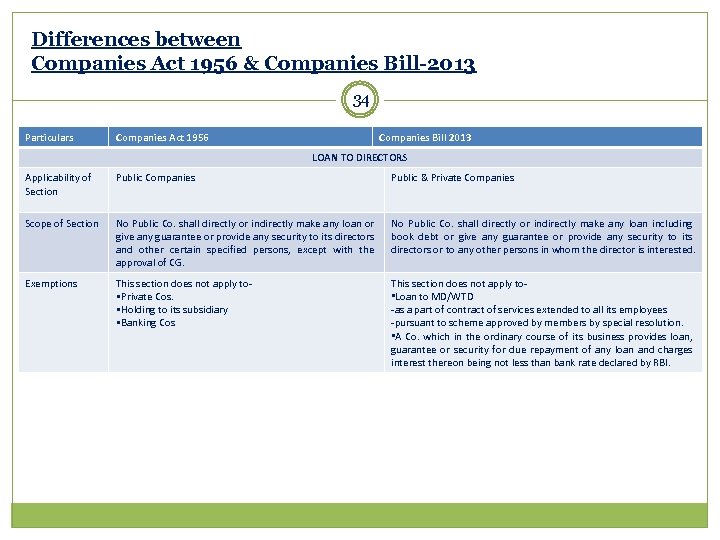Differences between Companies Act 1956 & Companies Bill-2013 34 Particulars Companies Act 1956 Companies