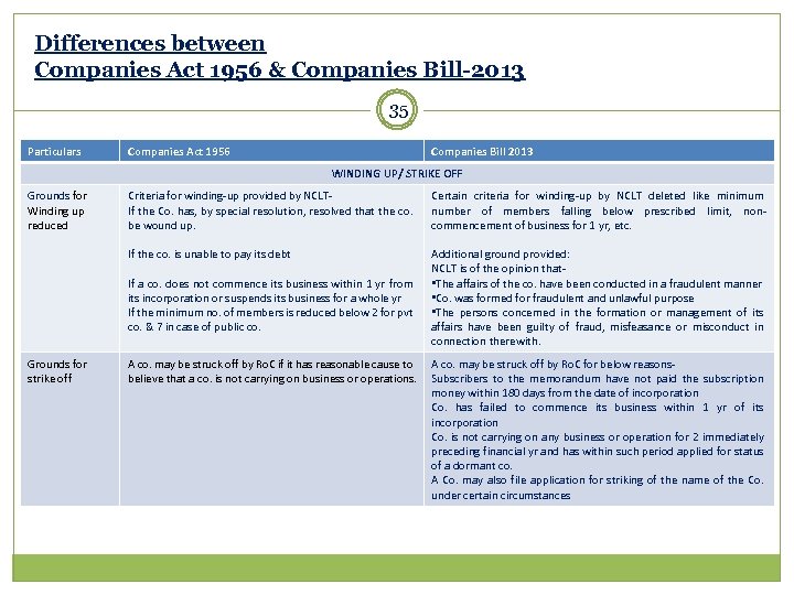 Differences between Companies Act 1956 & Companies Bill-2013 35 Particulars Companies Act 1956 Companies
