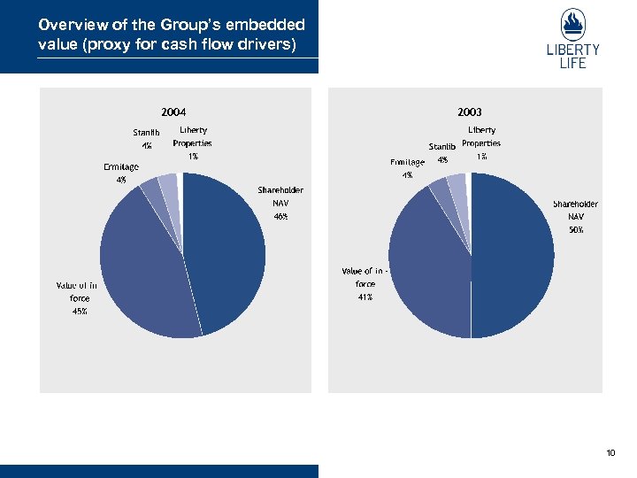 Overview of the Group’s embedded value (proxy for cash flow drivers) 2004 2003 10