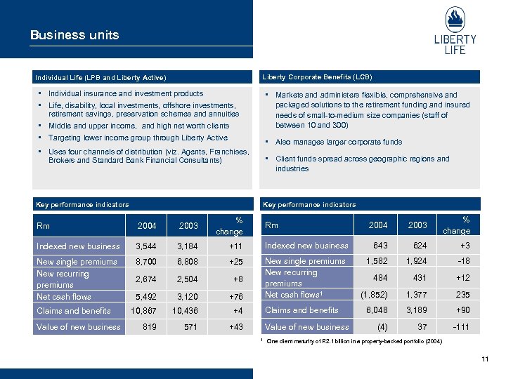 Business units Liberty Corporate Benefits (LCB) Individual Life (LPB and Liberty Active) • Individual