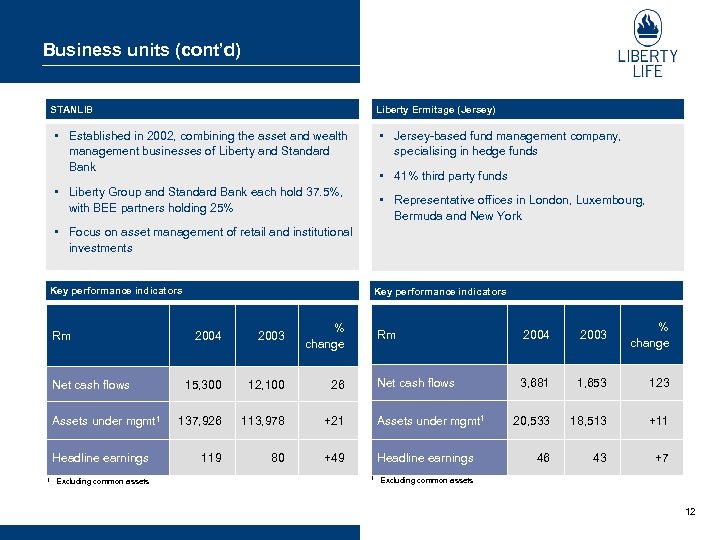 Business units (cont’d) STANLIB Liberty Ermitage (Jersey) • Established in 2002, combining the asset