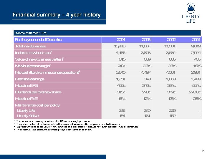 Financial summary – 4 year history Income statement (Rm) 1 2 3 4 The