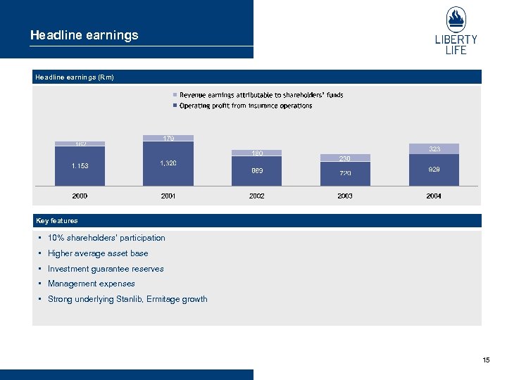 Headline earnings (Rm) Key features • 10% shareholders’ participation • Higher average asset base