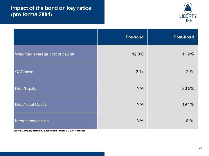 Impact of the bond on key ratios (pro forma 2004) Pre-bond Post-bond 12. 8%