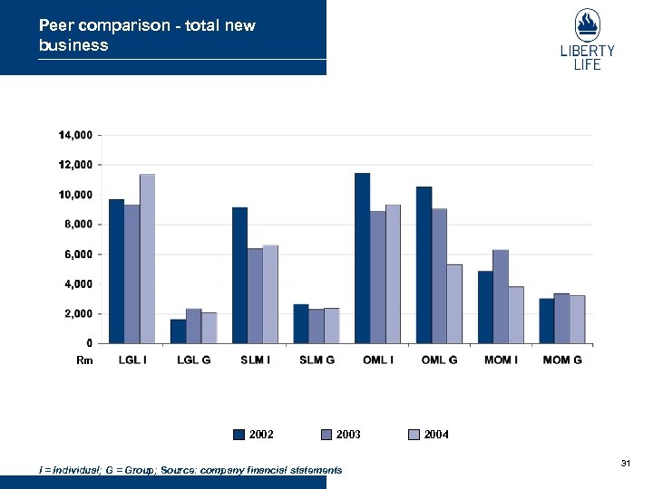 Peer comparison - total new business Rm 2002 2003 I = Individual; G =