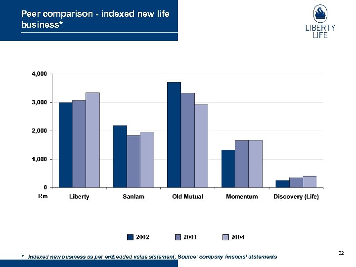 Peer comparison - indexed new life business* Rm 2002 2003 2004 * Indexed new
