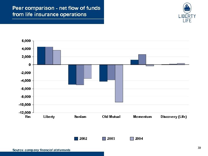 Peer comparison - net flow of funds from life insurance operations Rm Liberty Sanlam