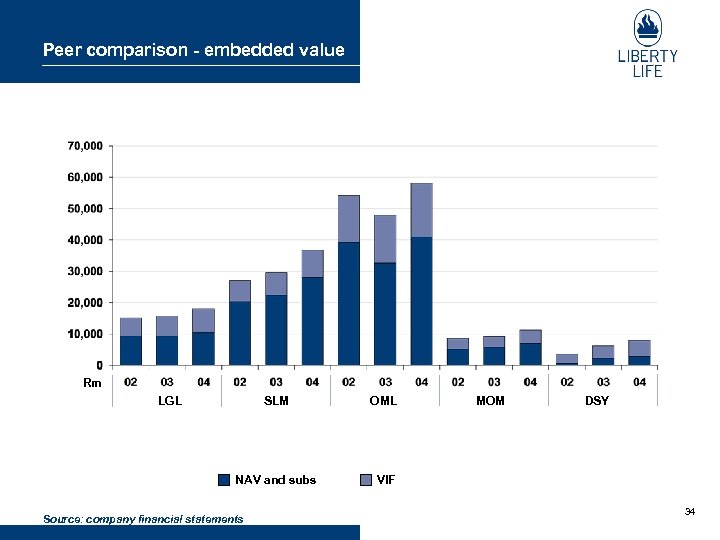 Peer comparison - embedded value Rm LGL SLM OML NAV and subs VIF Source: