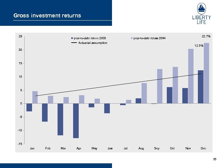 Gross investment returns 22. 7% Actuarial assumption 12. 5% 35 