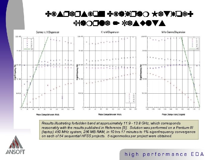 Dispersion Diagram Method: Example 2 Results illustrating forbidden band at approximately 11. 9 -