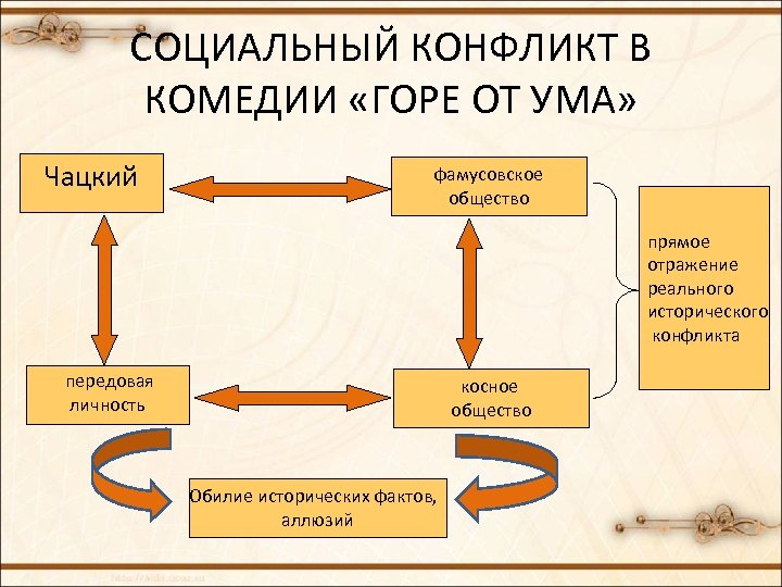 Конфликт комедии горе от ума